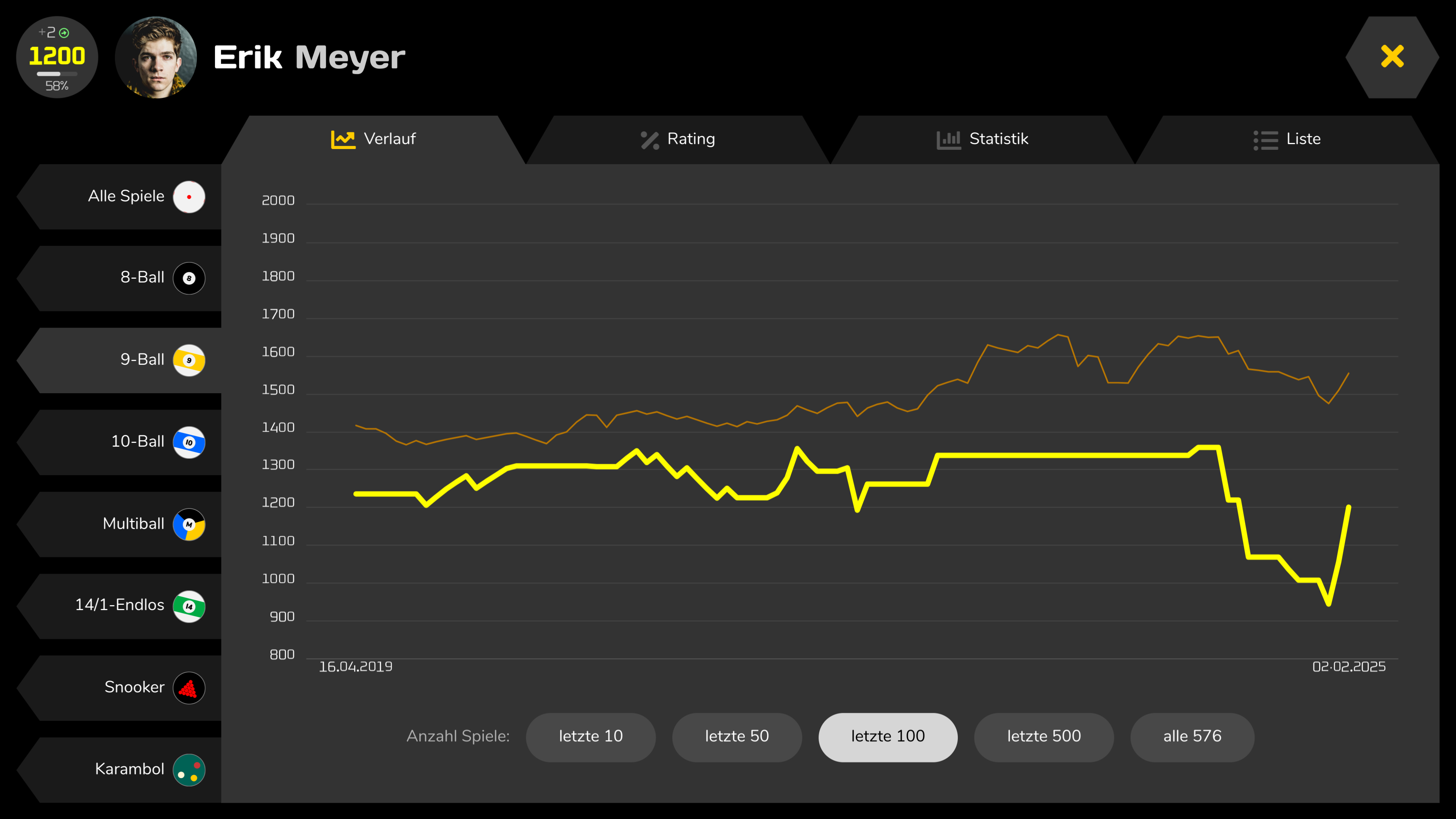 Rating-Verlauf